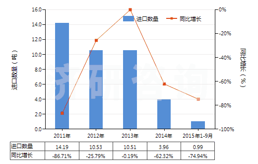 2011-2015年9月中國雜酚油(HS27079100)進口量及增速統(tǒng)計